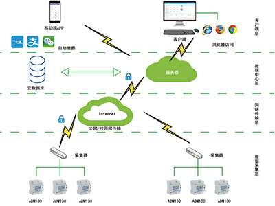 智慧校园用电系统的哪些功能保障用电安全呢 智慧校园用电系统的哪些功能保障用电安全呢